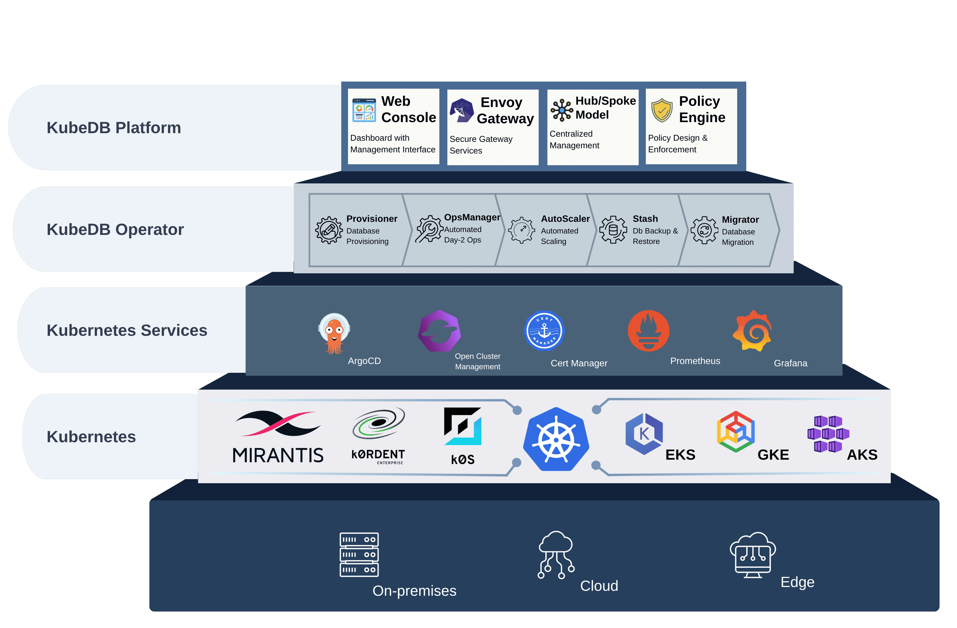 KubeDB Platform Architecture on Mirantis Kubernetes Engine