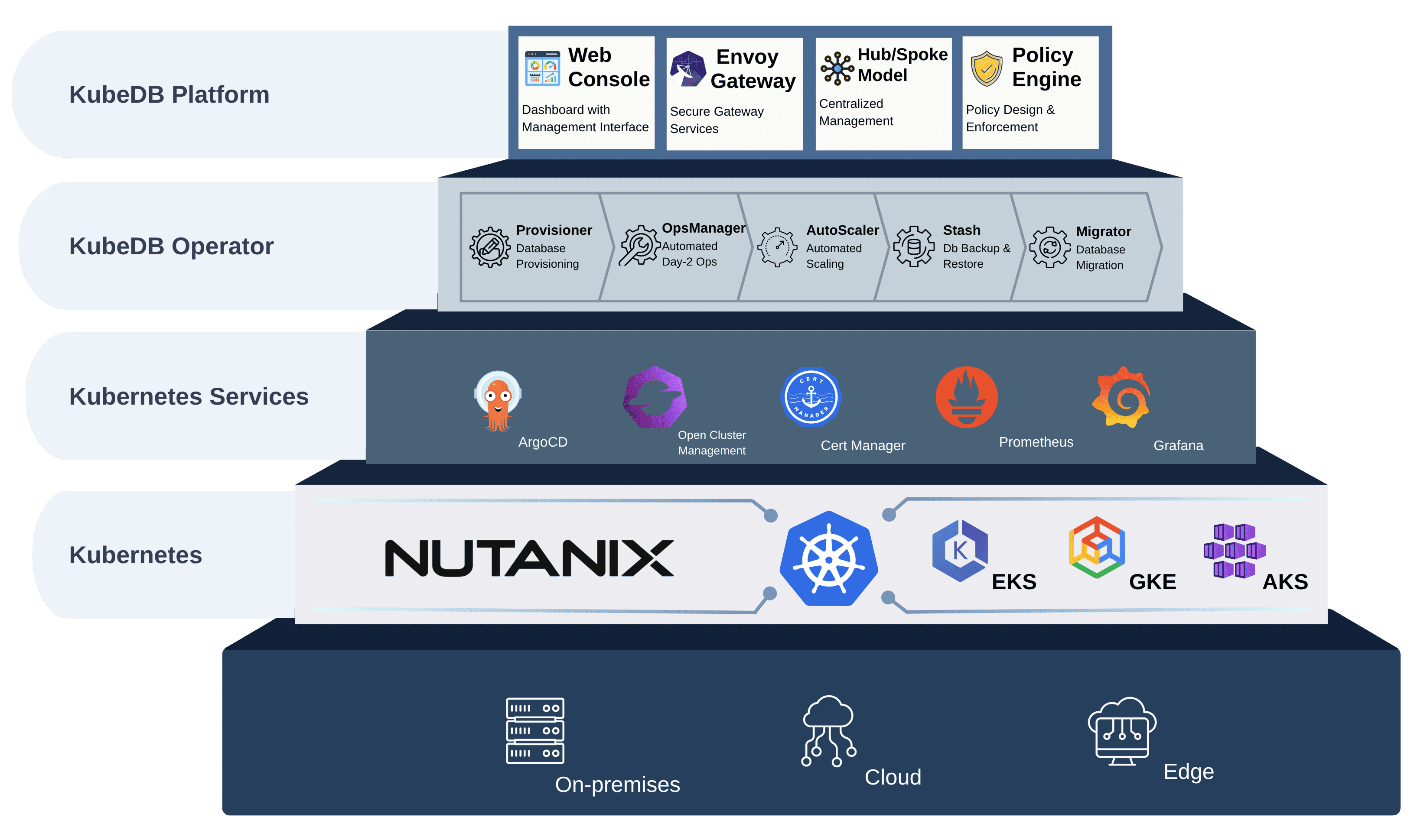 KubeDB Platform Architecture on Nutanix Kubernetes Platform