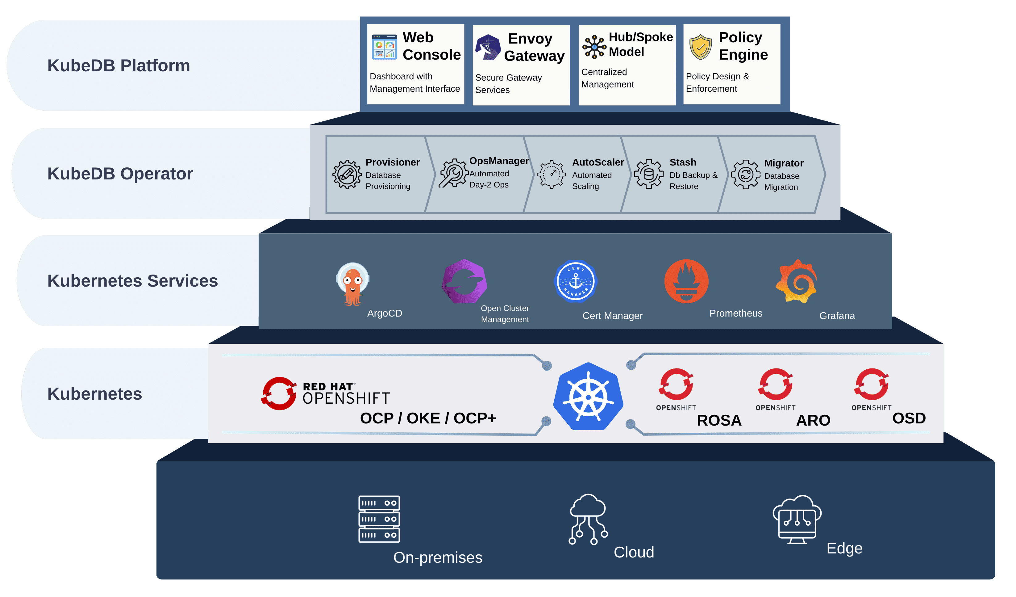 KubeDB Platform Architecture on Red Hat OpenShift