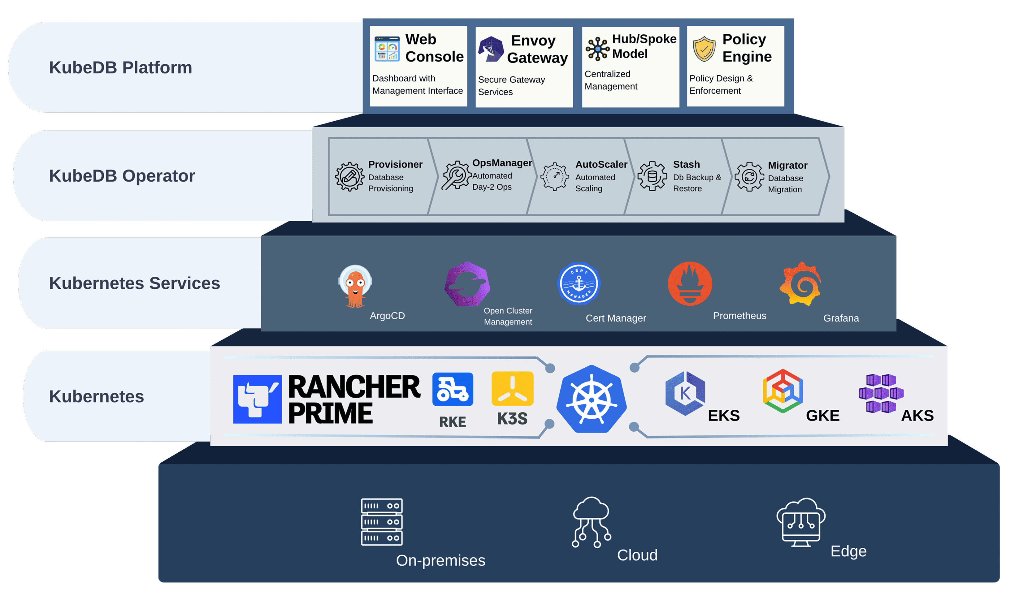KubeDB Platform Architecture on SUSE Rancher Prime