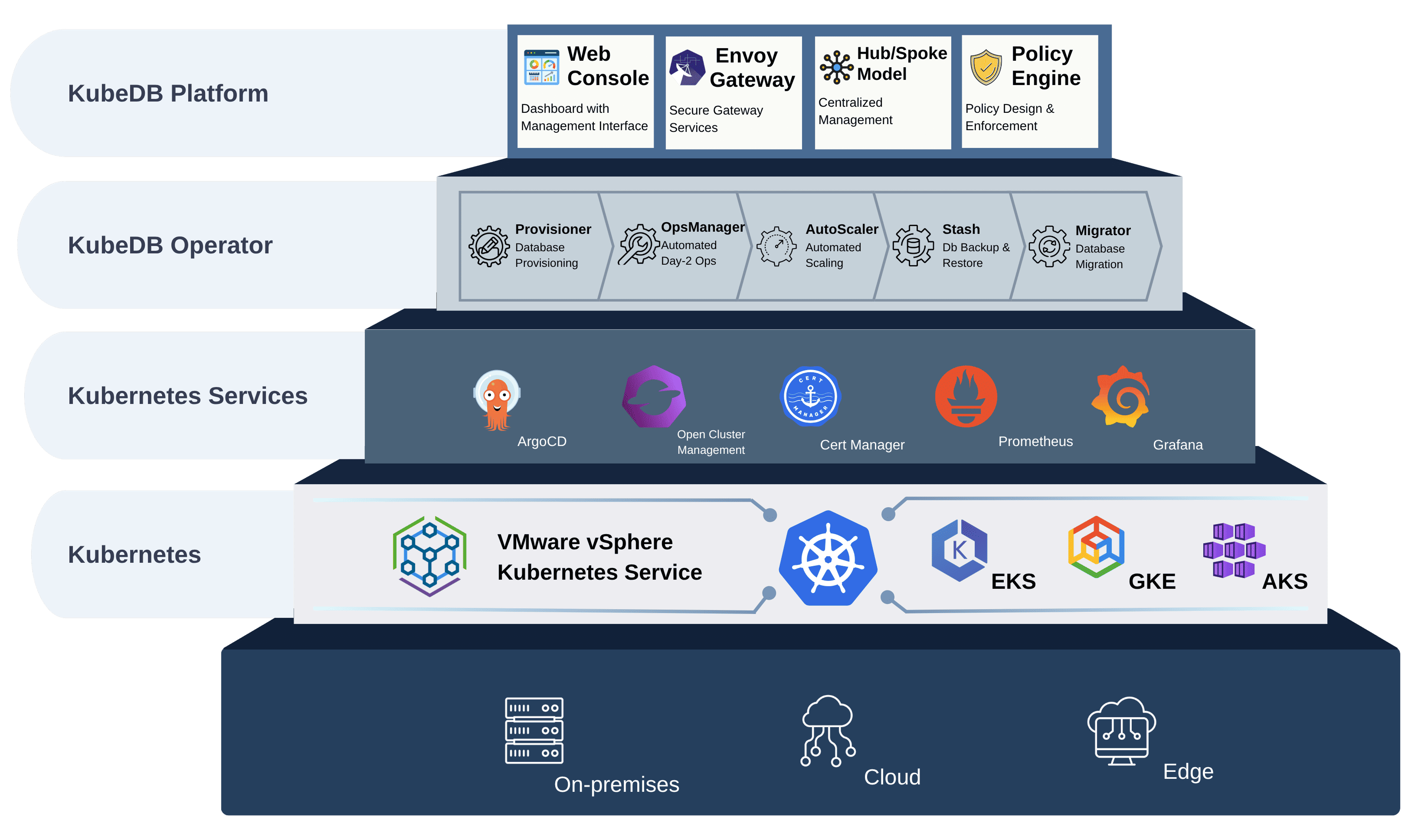 KubeDB Platform Architecture on VMware vSphere Kubernetes Service