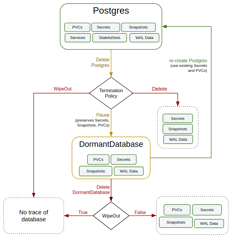 Postgres kubernetes. Операторы POSTGRESQL. POSTGRESQL примеры. Структура POSTGRESQL. POSTGRESQL логические операторы.