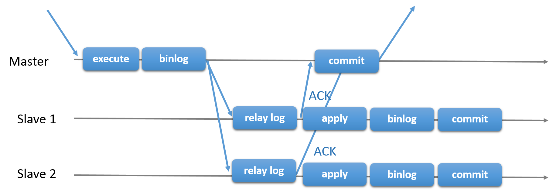 MySQL Semisynchronous Replication