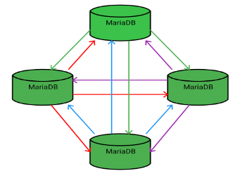 MariaDB Cluster