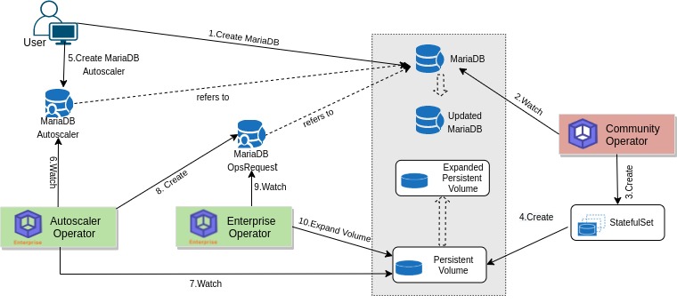 Storage Autoscaling process of MariaDB