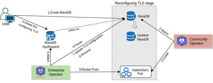 Reconfiguring TLS process of MariaDB