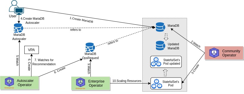 Auto Scaling process of MariaDB