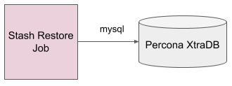 Standalone Percona XtraDB Restore Overview