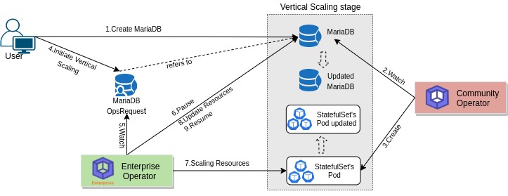 Vertical scaling process of MariaDB