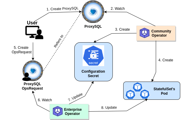 ProxySQL Declarative Configuration