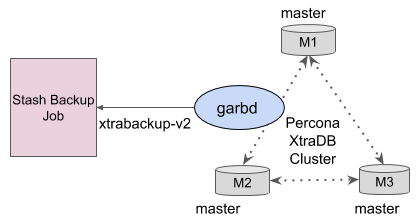 Percona XtraDB Cluster Backup Overview