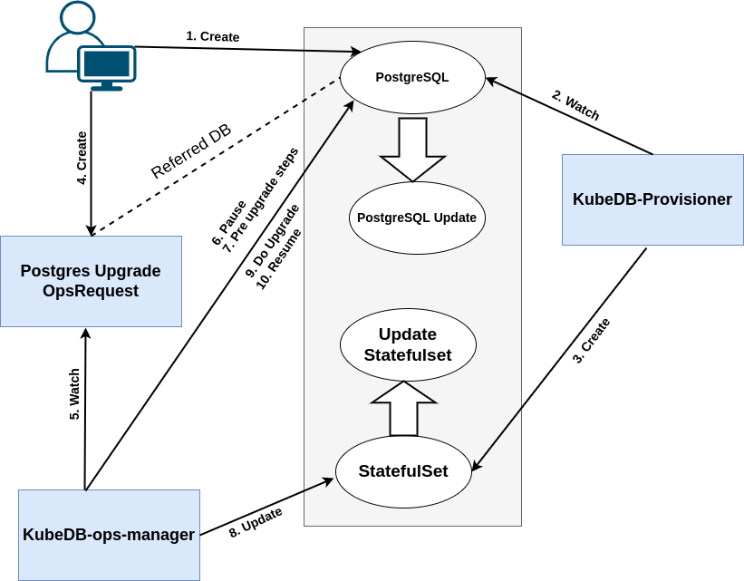 Postgres Upgrade Flow