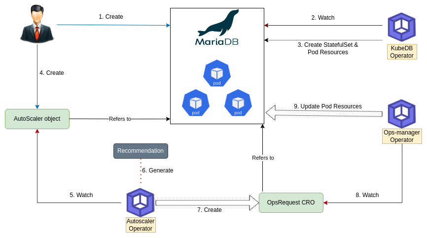 Auto Scaling process of MariaDB