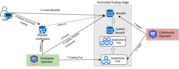 Horizontal scaling process of MariaDB
