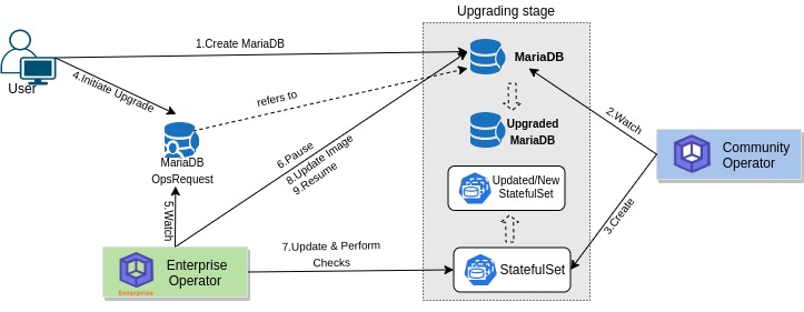 Upgrading Process of MariaDB