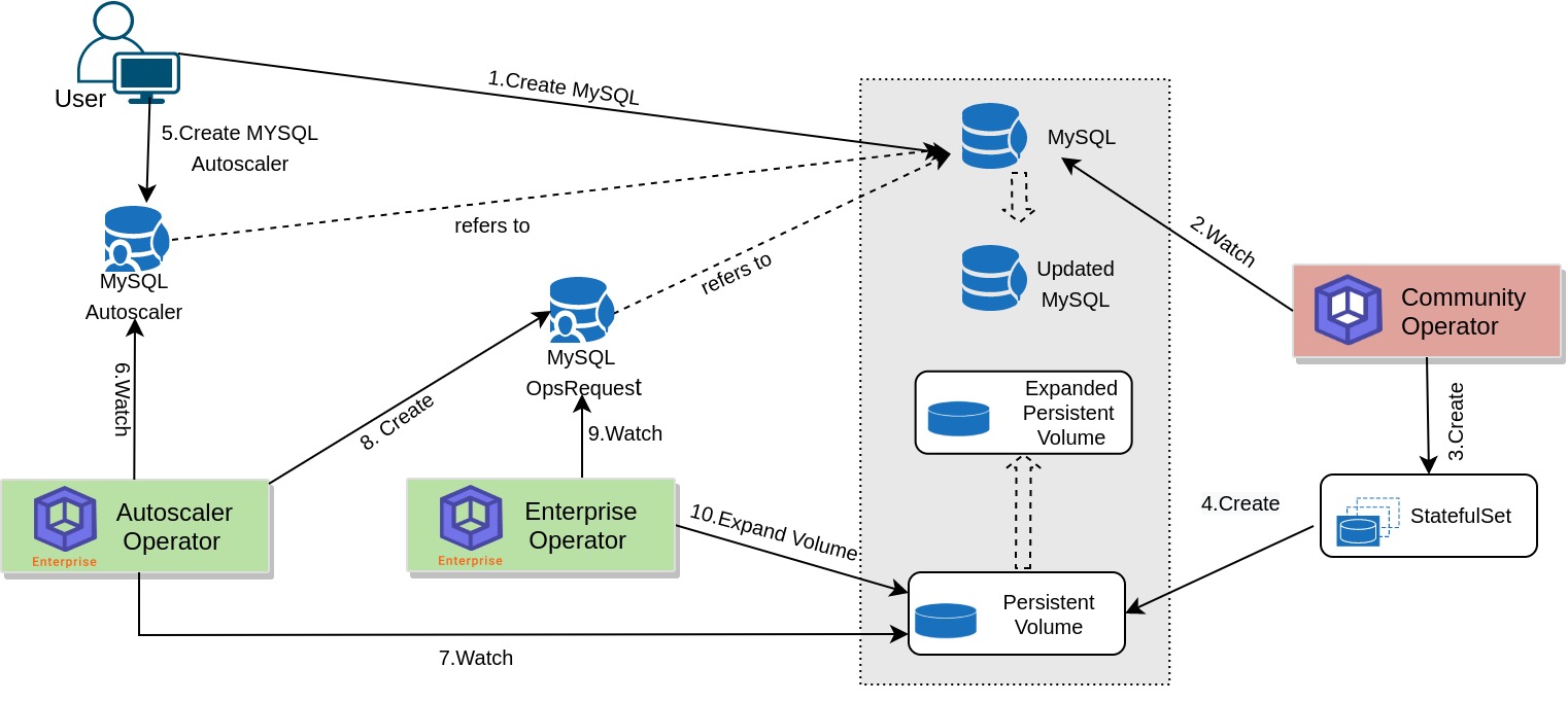Storage Autoscaling process of MySQL
