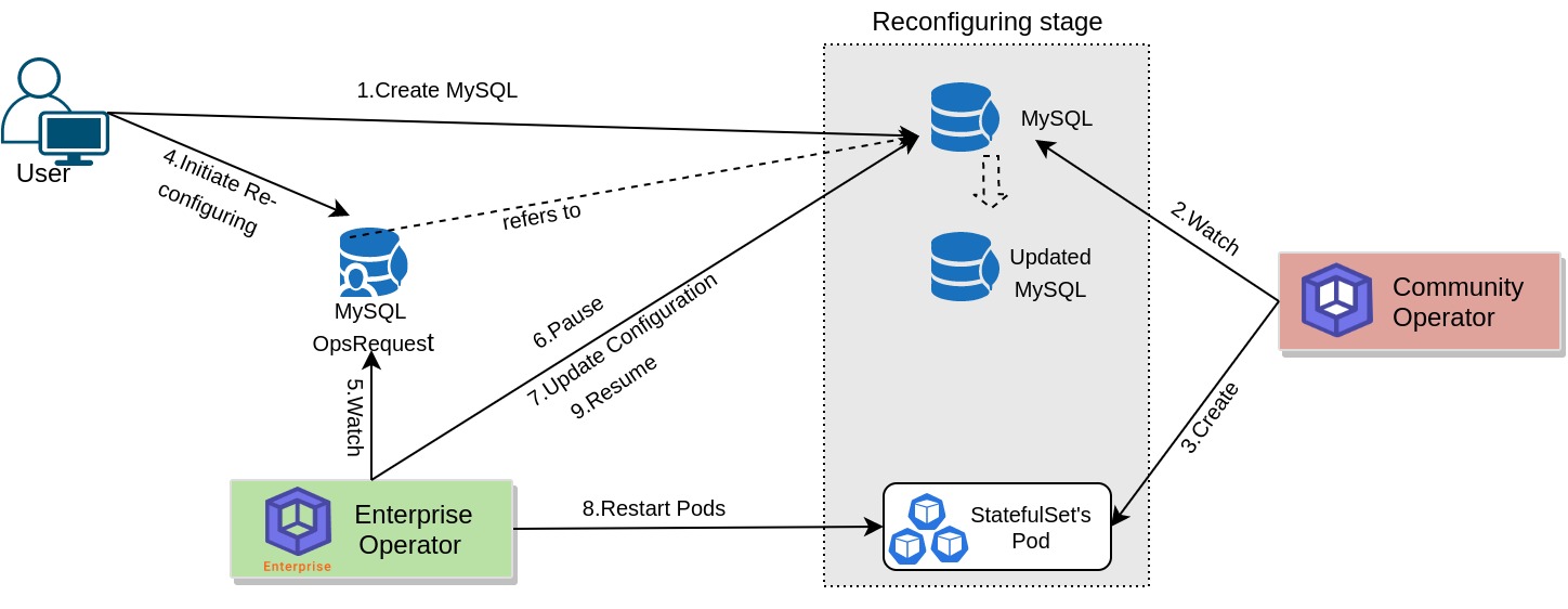 Reconfiguring process of MySQL