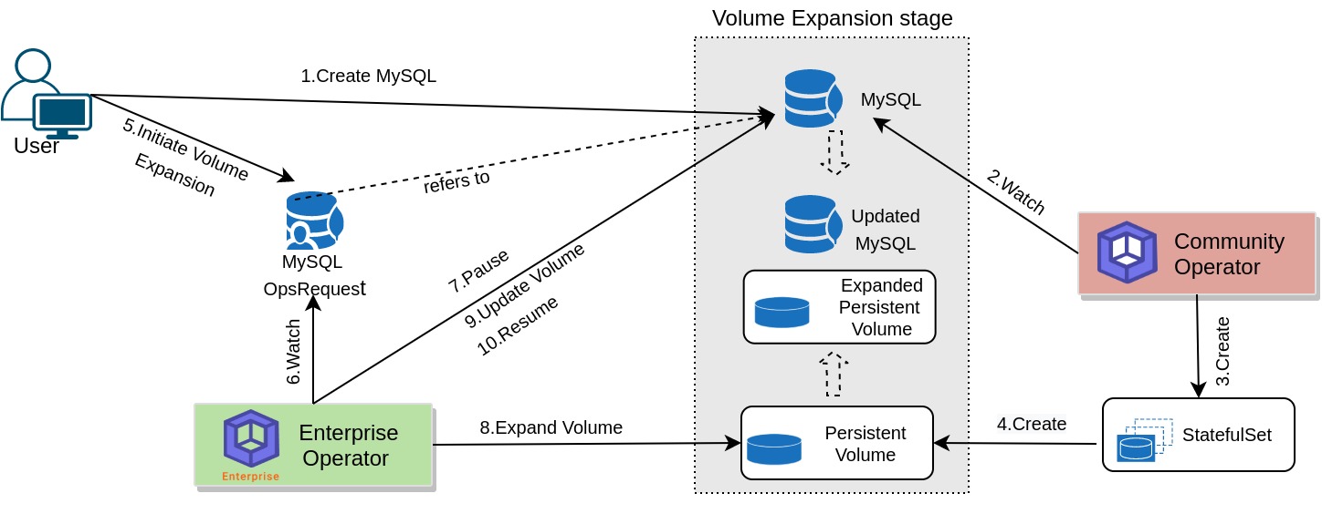 Volume Expansion process of MySQL