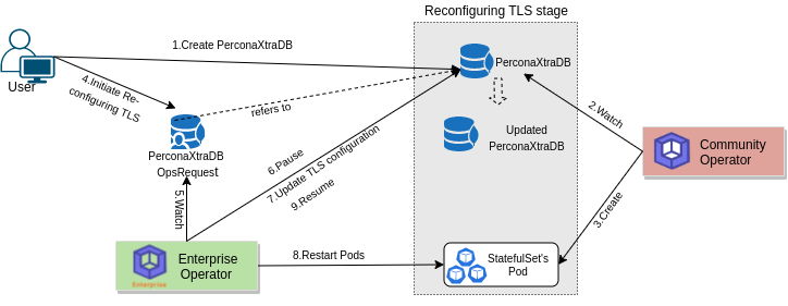 Reconfiguring TLS process of PerconaXtraDB