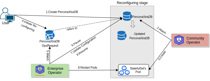 Reconfiguring process of PerconaXtraDB