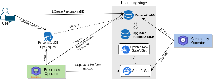 Upgrading Process of PerconaXtraDB