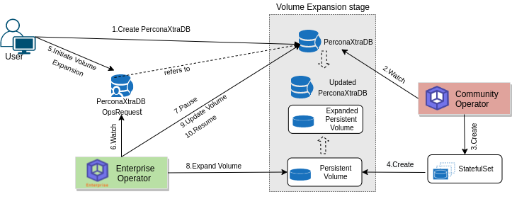 Volume Expansion process of PerconaXtraDB