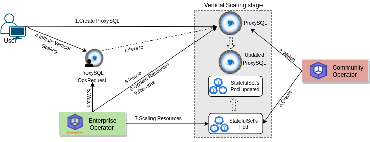 Vertical scaling process of ProxySQL