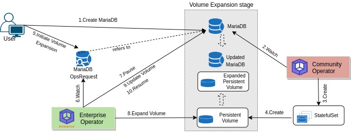 Volume Expansion process of MariaDB
