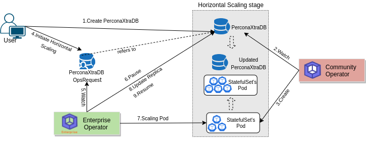 Horizontal scaling process of PerconaXtraDB