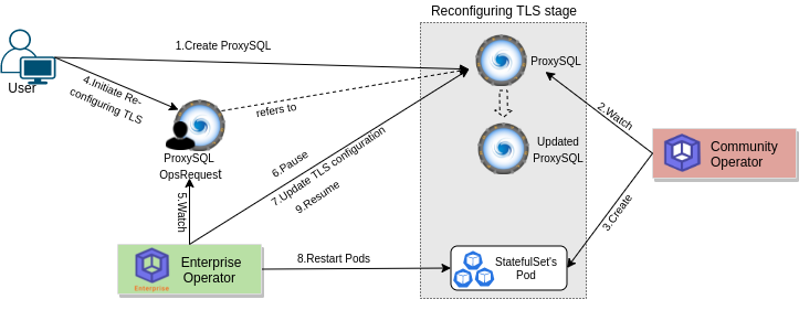 Reconfiguring TLS process of ProxySQL