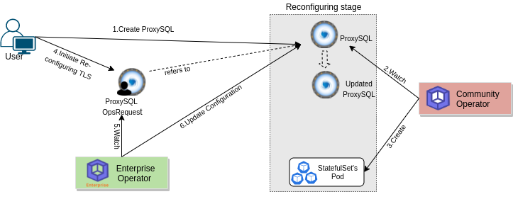 Reconfiguring process of ProxySQL