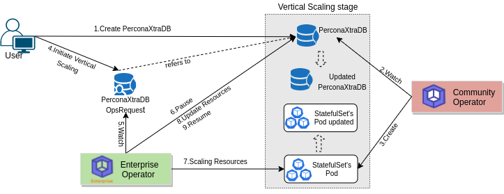 Vertical scaling process of PerconaXtraDB