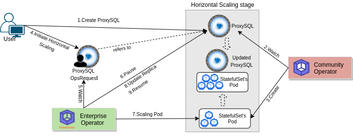Horizontal scaling process of ProxySQL