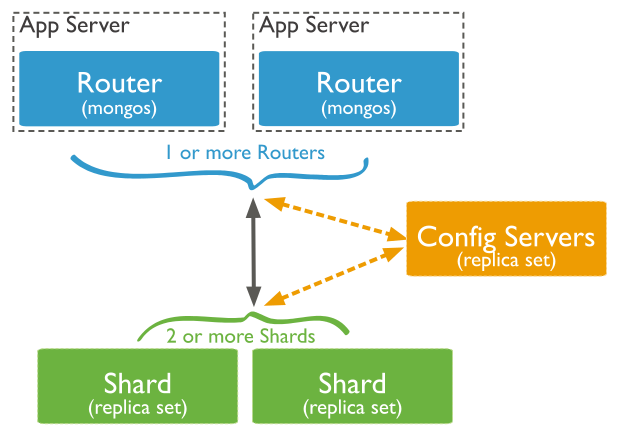 sharded-cluster