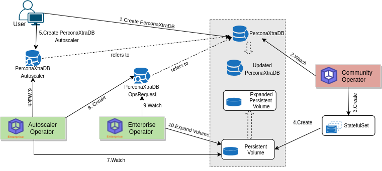 Storage Autoscaling process of PerconaXtraDB