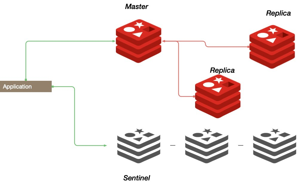 redis-sentinel