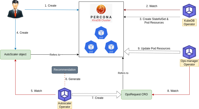 Auto Scaling process of PerconaXtraDB