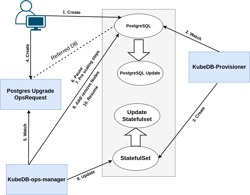 Horizontal scaling Flow