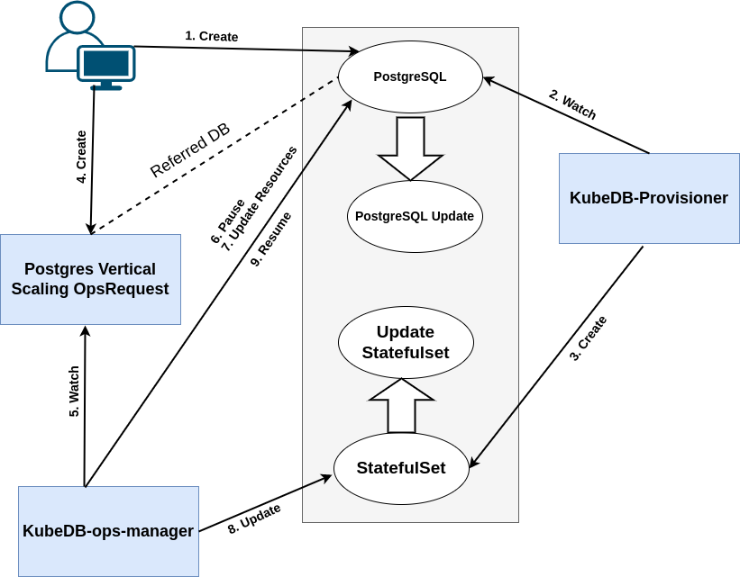 Vertical scaling Flow