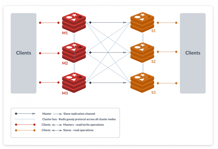 redis-cluster