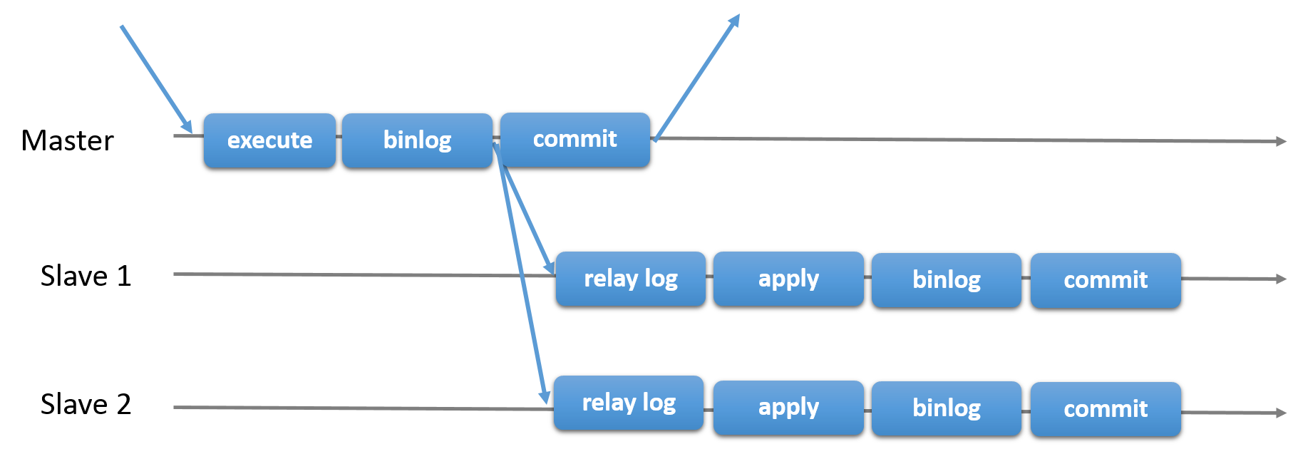 Primary-Secondary Replication