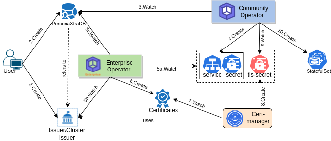 Stash Backup Flow