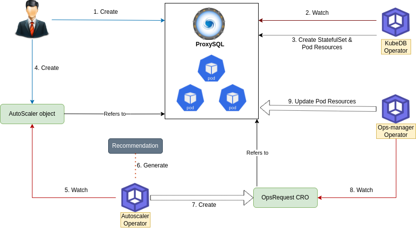 Auto Scaling process of ProxySQL