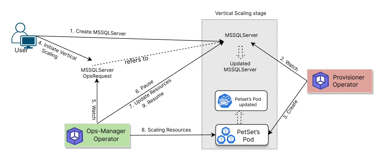 Vertical scaling process of MSSQLServer