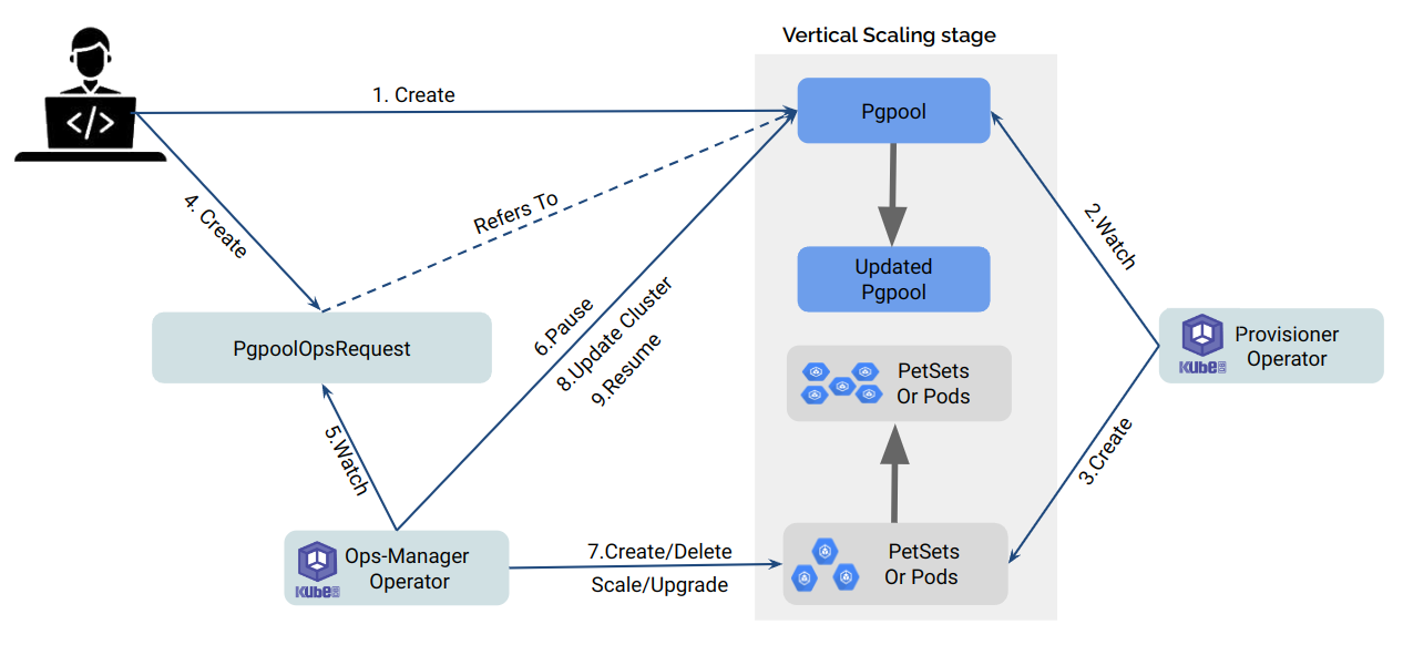 Vertical scaling process of Pgpool