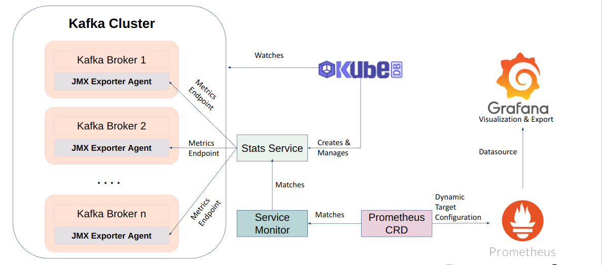 Database Monitoring Flow