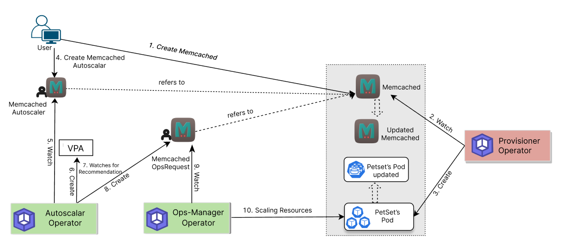 Compute Auto Scaling process of Memcached