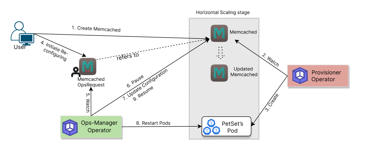 Horizontal scaling process of Memcached