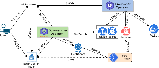 Deploy MSSQLServer with TLS/SSL