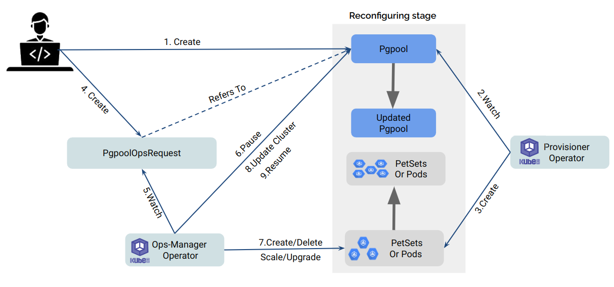 Reconfiguring process of Pgpool